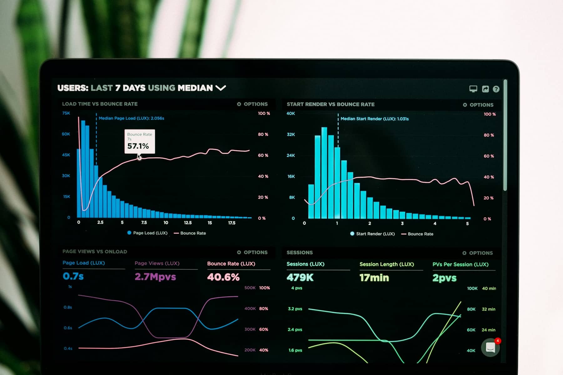 Analytics dashboard with line charts and histograms on a monitor